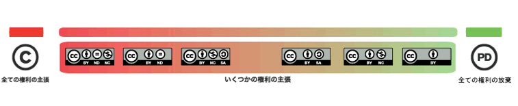より自由な著作権ルールを実現するプラットフォーム