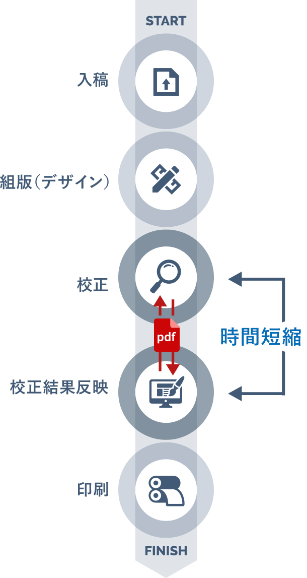 印刷までの時間を大幅に短縮