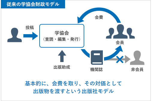 従来の学協会財政モデル