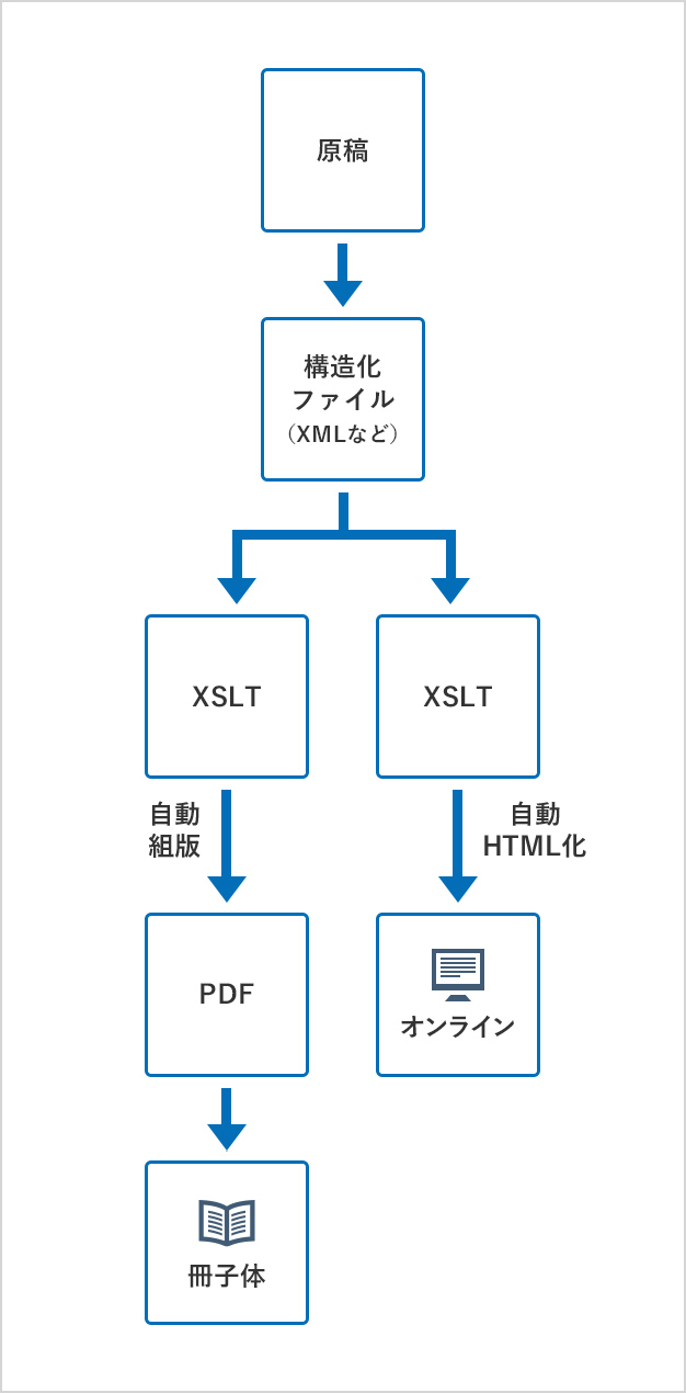 XMLを使ったワンソースマルチユース概念図