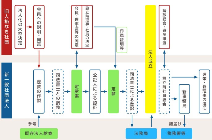 一般社団法人へのロードマップ