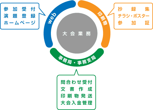 大会事務代行業務のイメージ